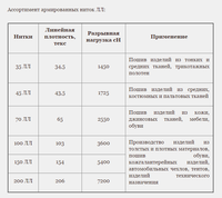 Армированные полиэфирные нитки ЛЛ