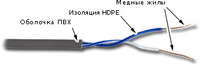 Витая пара UTP кат.5e, 1 пара, CU, 30...